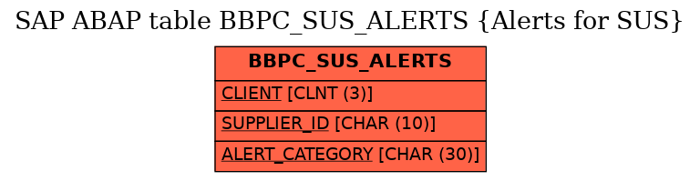 E-R Diagram for table BBPC_SUS_ALERTS (Alerts for SUS)