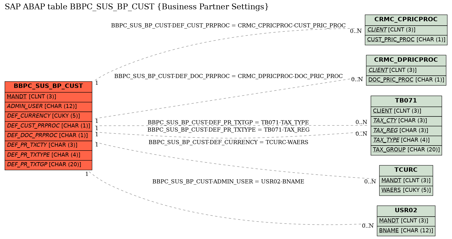 E-R Diagram for table BBPC_SUS_BP_CUST (Business Partner Settings)