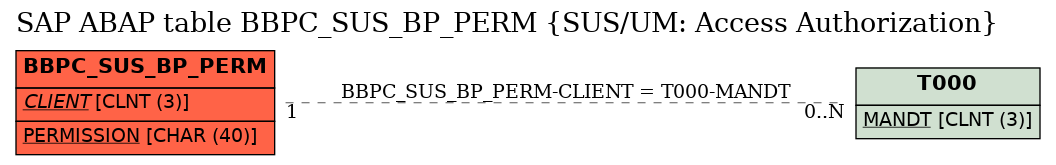 E-R Diagram for table BBPC_SUS_BP_PERM (SUS/UM: Access Authorization)