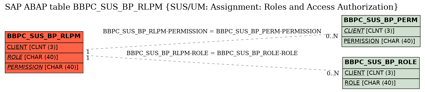 E-R Diagram for table BBPC_SUS_BP_RLPM (SUS/UM: Assignment: Roles and Access Authorization)