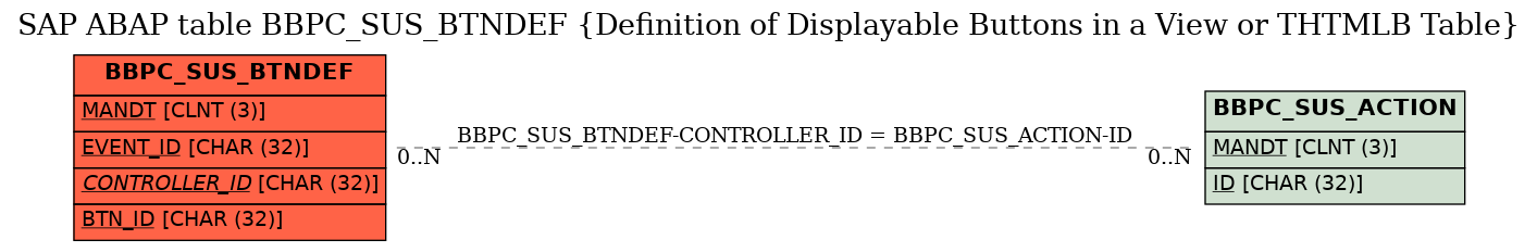 E-R Diagram for table BBPC_SUS_BTNDEF (Definition of Displayable Buttons in a View or THTMLB Table)