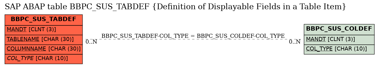 E-R Diagram for table BBPC_SUS_TABDEF (Definition of Displayable Fields in a Table Item)