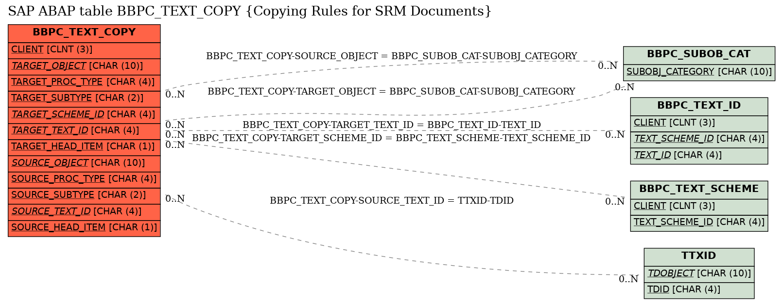 E-R Diagram for table BBPC_TEXT_COPY (Copying Rules for SRM Documents)