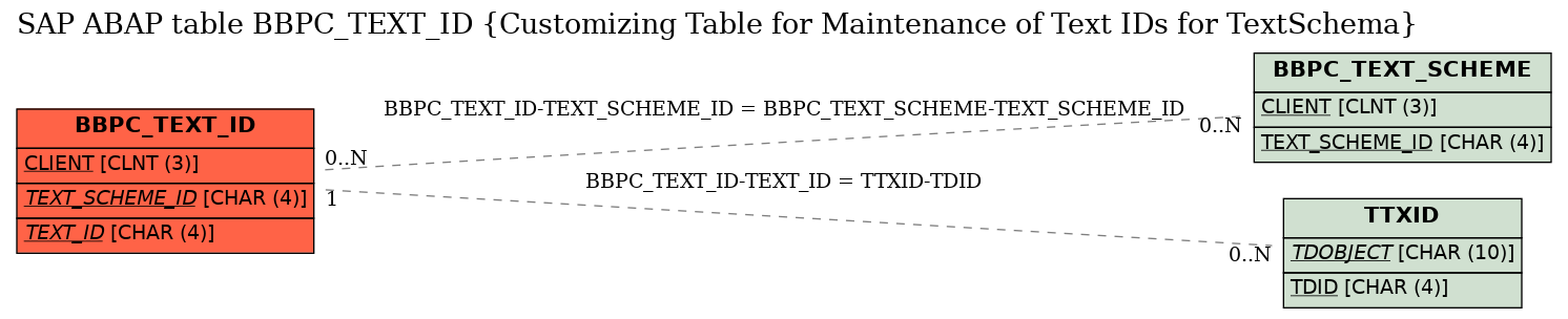 E-R Diagram for table BBPC_TEXT_ID (Customizing Table for Maintenance of Text IDs for TextSchema)