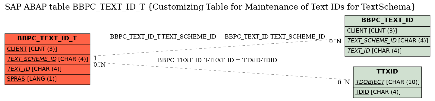 E-R Diagram for table BBPC_TEXT_ID_T (Customizing Table for Maintenance of Text IDs for TextSchema)