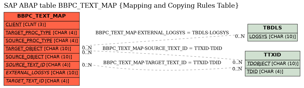 E-R Diagram for table BBPC_TEXT_MAP (Mapping and Copying Rules Table)