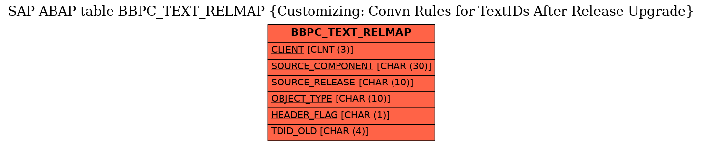 E-R Diagram for table BBPC_TEXT_RELMAP (Customizing: Convn Rules for TextIDs After Release Upgrade)