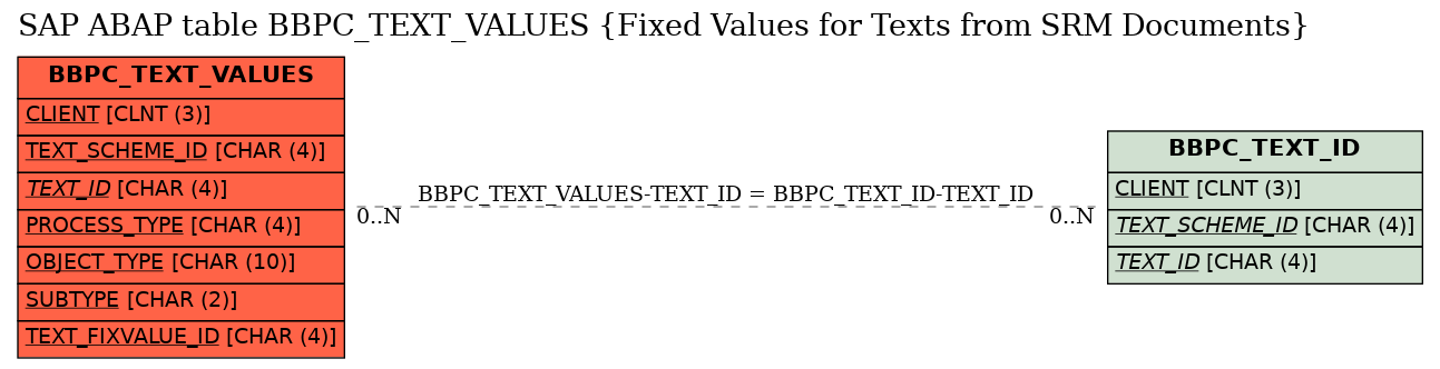 E-R Diagram for table BBPC_TEXT_VALUES (Fixed Values for Texts from SRM Documents)