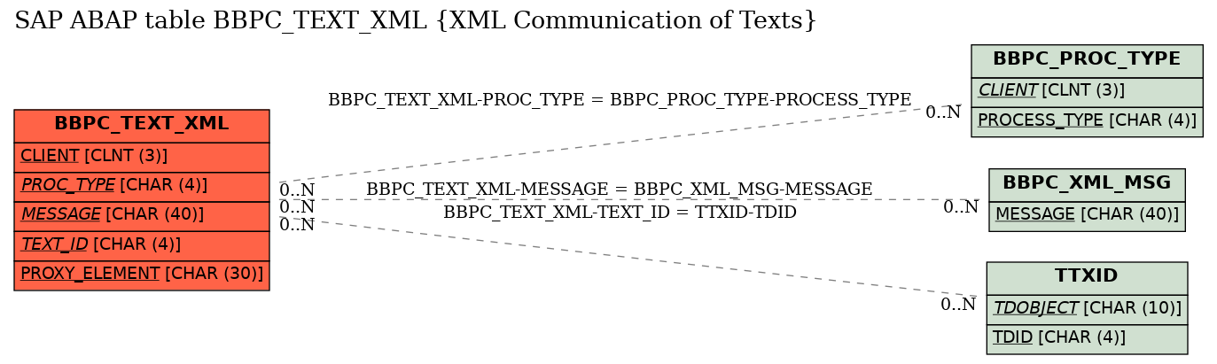 E-R Diagram for table BBPC_TEXT_XML (XML Communication of Texts)