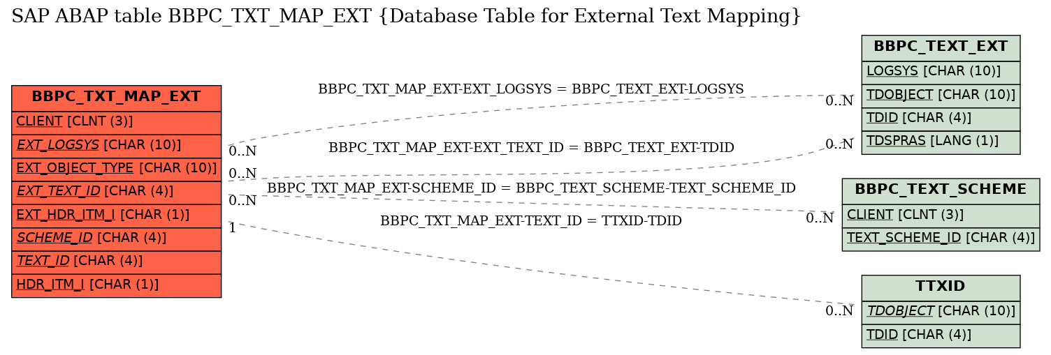 E-R Diagram for table BBPC_TXT_MAP_EXT (Database Table for External Text Mapping)