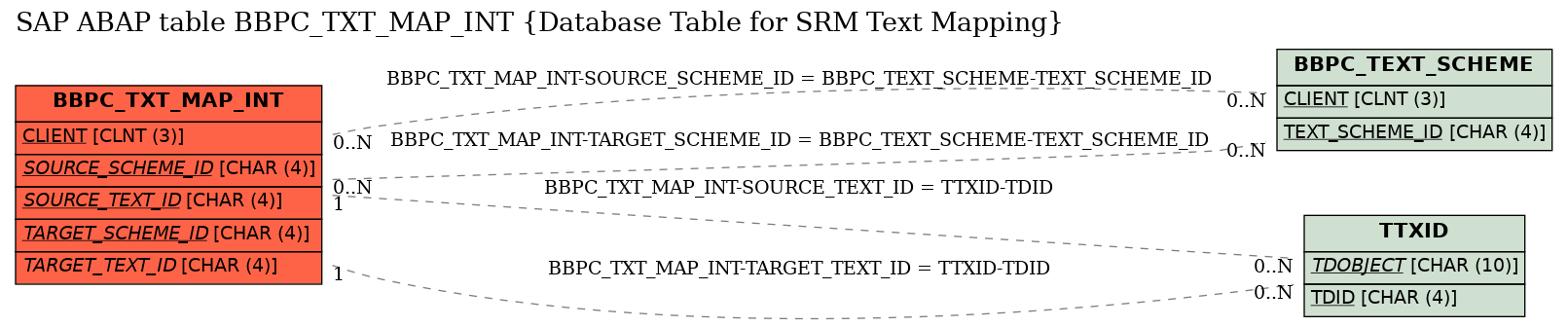 E-R Diagram for table BBPC_TXT_MAP_INT (Database Table for SRM Text Mapping)