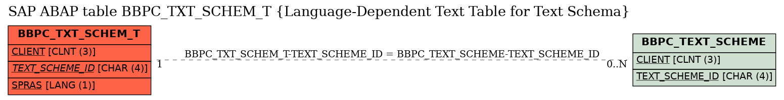 E-R Diagram for table BBPC_TXT_SCHEM_T (Language-Dependent Text Table for Text Schema)