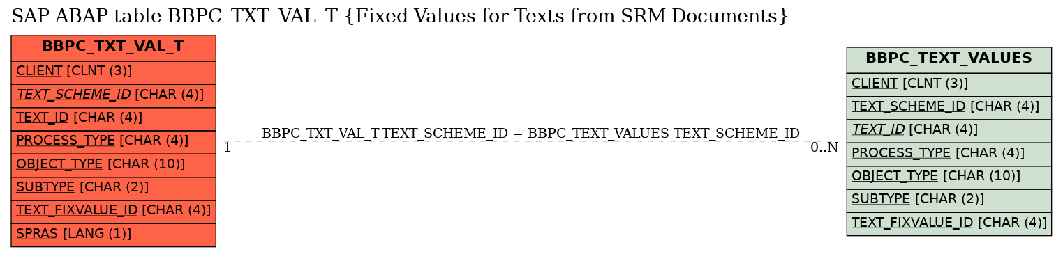 E-R Diagram for table BBPC_TXT_VAL_T (Fixed Values for Texts from SRM Documents)