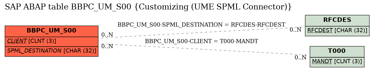 E-R Diagram for table BBPC_UM_S00 (Customizing (UME SPML Connector))