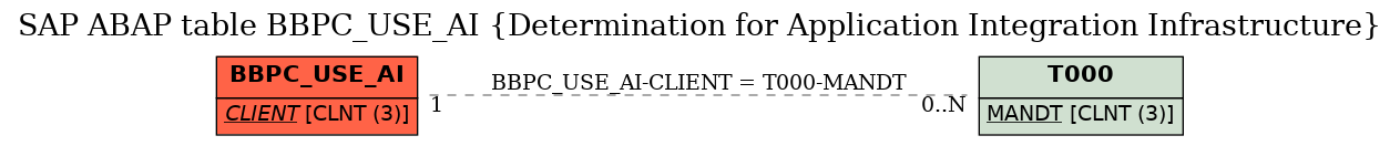 E-R Diagram for table BBPC_USE_AI (Determination for Application Integration Infrastructure)