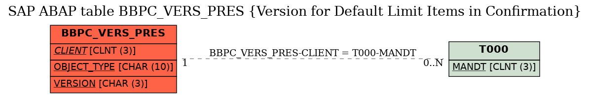 E-R Diagram for table BBPC_VERS_PRES (Version for Default Limit Items in Confirmation)