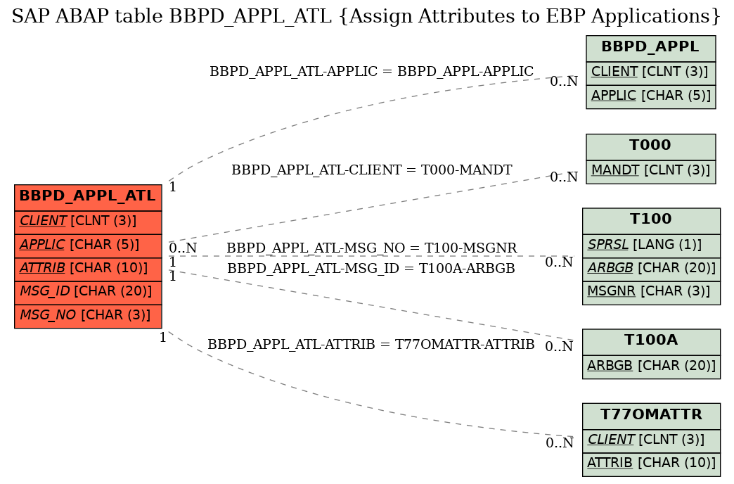 E-R Diagram for table BBPD_APPL_ATL (Assign Attributes to EBP Applications)