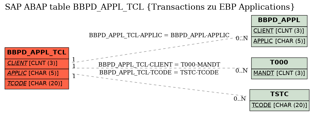 E-R Diagram for table BBPD_APPL_TCL (Transactions zu EBP Applications)