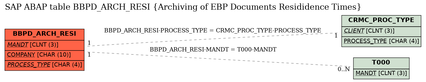 E-R Diagram for table BBPD_ARCH_RESI (Archiving of EBP Documents Resididence Times)