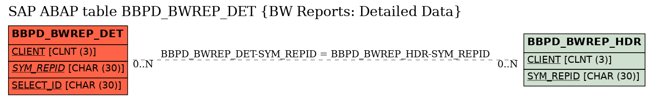 E-R Diagram for table BBPD_BWREP_DET (BW Reports: Detailed Data)