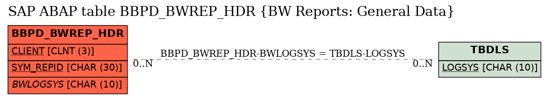 E-R Diagram for table BBPD_BWREP_HDR (BW Reports: General Data)