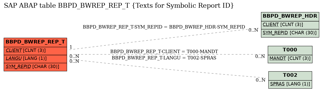 E-R Diagram for table BBPD_BWREP_REP_T (Texts for Symbolic Report ID)