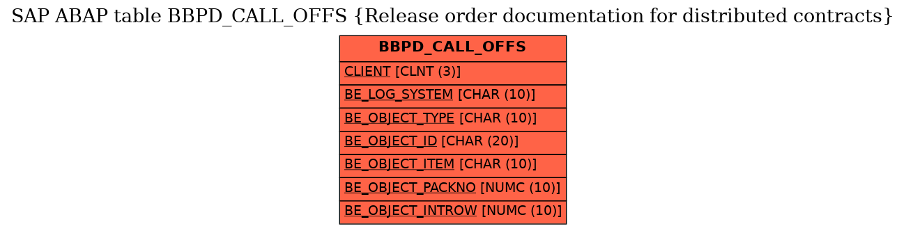 E-R Diagram for table BBPD_CALL_OFFS (Release order documentation for distributed contracts)