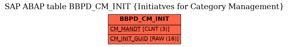 E-R Diagram for table BBPD_CM_INIT (Initiatves for Category Management)