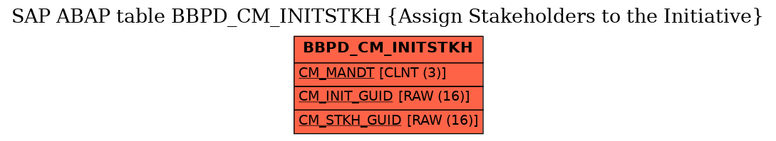 E-R Diagram for table BBPD_CM_INITSTKH (Assign Stakeholders to the Initiative)