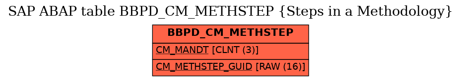 E-R Diagram for table BBPD_CM_METHSTEP (Steps in a Methodology)