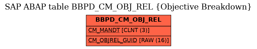 E-R Diagram for table BBPD_CM_OBJ_REL (Objective Breakdown)