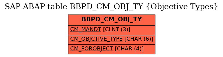 E-R Diagram for table BBPD_CM_OBJ_TY (Objective Types)