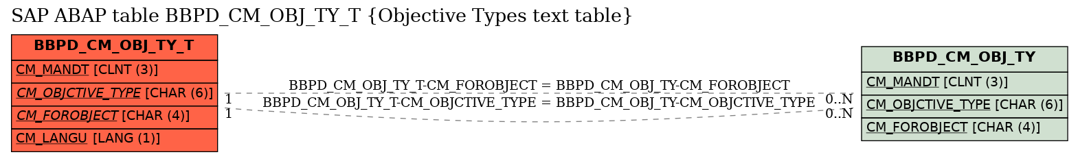 E-R Diagram for table BBPD_CM_OBJ_TY_T (Objective Types text table)