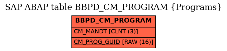 E-R Diagram for table BBPD_CM_PROGRAM (Programs)