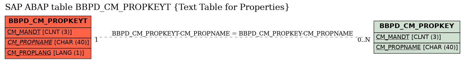 E-R Diagram for table BBPD_CM_PROPKEYT (Text Table for Properties)