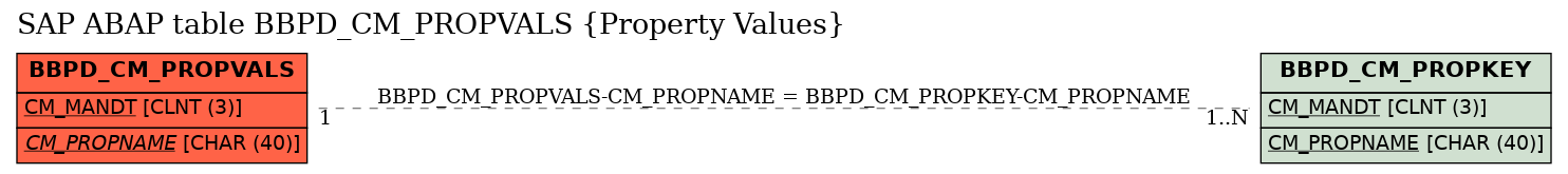 E-R Diagram for table BBPD_CM_PROPVALS (Property Values)