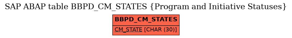 E-R Diagram for table BBPD_CM_STATES (Program and Initiative Statuses)