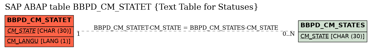 E-R Diagram for table BBPD_CM_STATET (Text Table for Statuses)