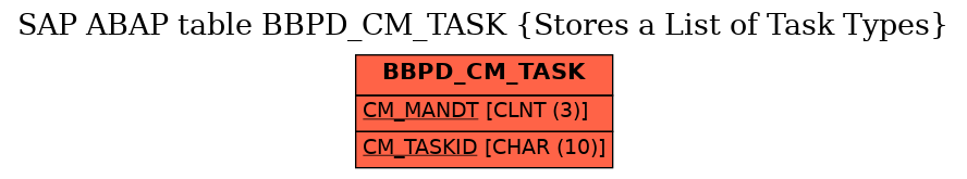 E-R Diagram for table BBPD_CM_TASK (Stores a List of Task Types)