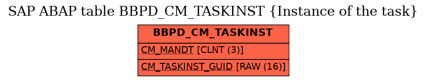 E-R Diagram for table BBPD_CM_TASKINST (Instance of the task)