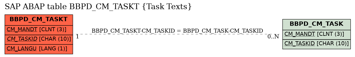 E-R Diagram for table BBPD_CM_TASKT (Task Texts)