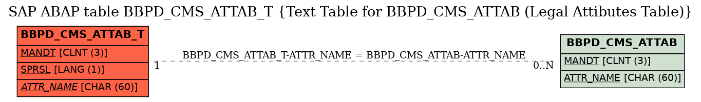 E-R Diagram for table BBPD_CMS_ATTAB_T (Text Table for BBPD_CMS_ATTAB (Legal Attibutes Table))