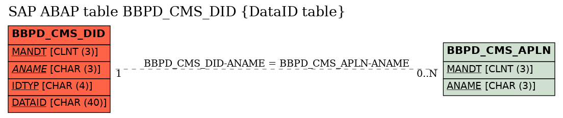 E-R Diagram for table BBPD_CMS_DID (DataID table)