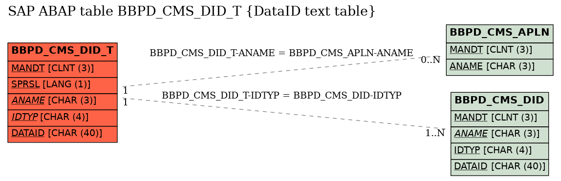 E-R Diagram for table BBPD_CMS_DID_T (DataID text table)