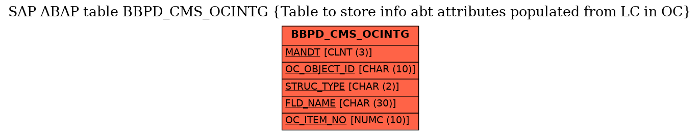 E-R Diagram for table BBPD_CMS_OCINTG (Table to store info abt attributes populated from LC in OC)