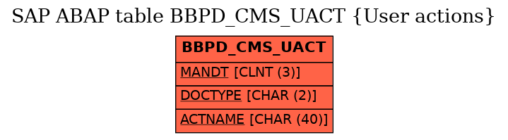 E-R Diagram for table BBPD_CMS_UACT (User actions)