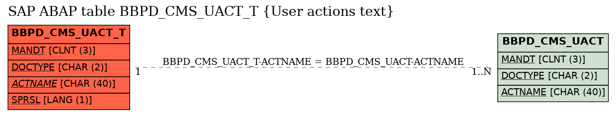 E-R Diagram for table BBPD_CMS_UACT_T (User actions text)