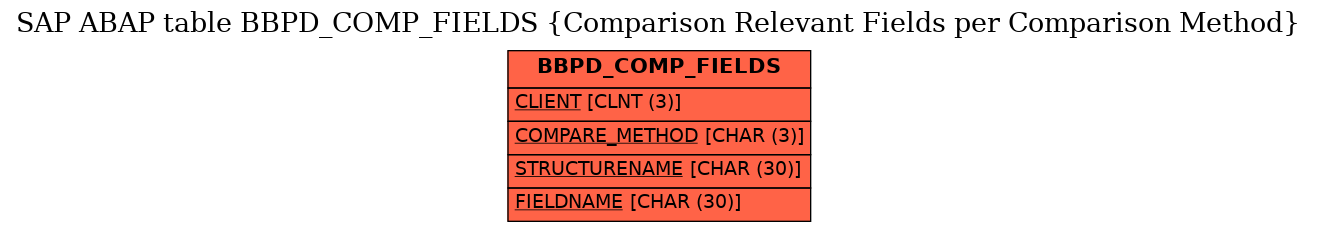 E-R Diagram for table BBPD_COMP_FIELDS (Comparison Relevant Fields per Comparison Method)