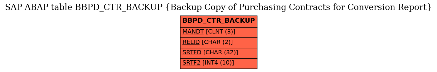 E-R Diagram for table BBPD_CTR_BACKUP (Backup Copy of Purchasing Contracts for Conversion Report)