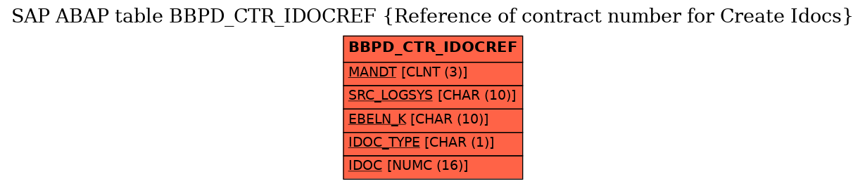 E-R Diagram for table BBPD_CTR_IDOCREF (Reference of contract number for Create Idocs)